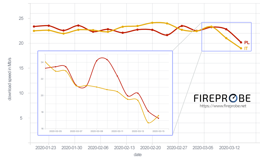 Download speed for mobile operators in Poland and Italy from March 4th to March 15th. The main chart shows a four-day trend, and the internal chart shows a daily trend.