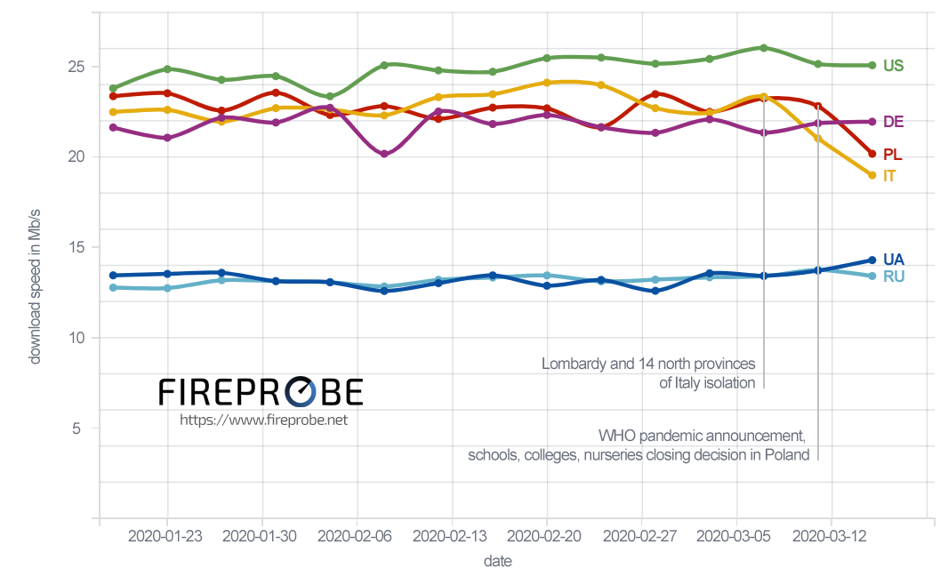 The calculations were made in FIREPROBE.NET platform basing on 877,000 test results for 3G and LTE. The chart shows four-day trend.